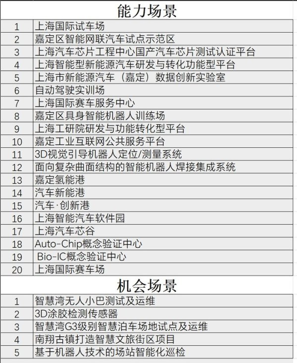 配资吧 上海嘉定发布首批应用场景开展招商，涉及自动驾驶、具身智能等